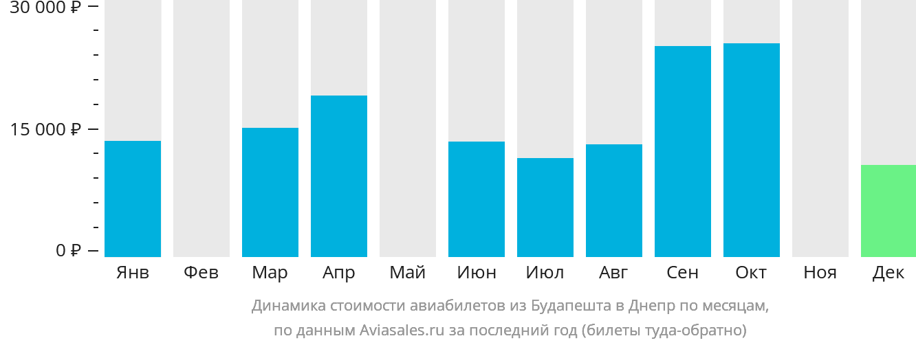 Динамика стоимости авиабилетов из Будапешта в Днепр по месяцам