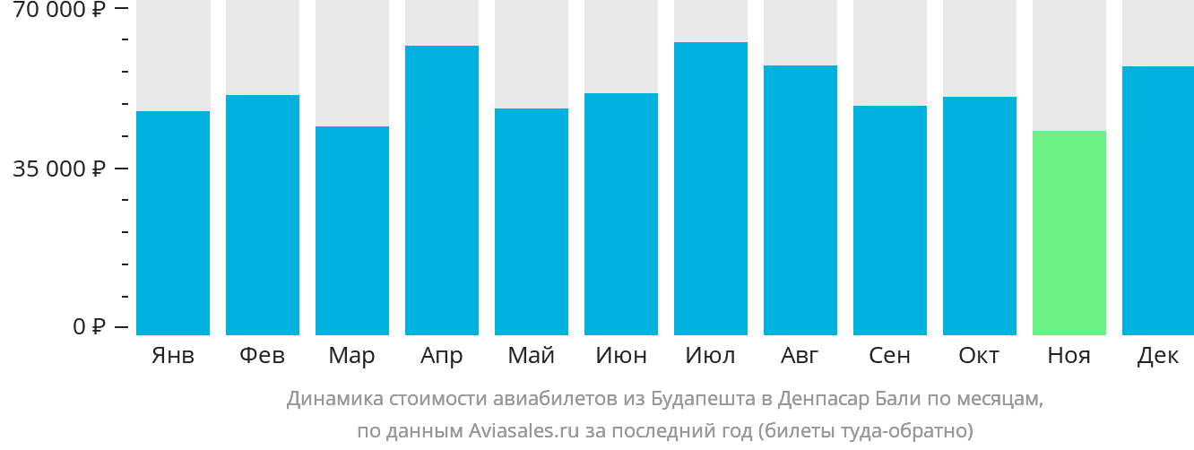 Динамика стоимости авиабилетов из Будапешта в Денпасар (Бали) по месяцам