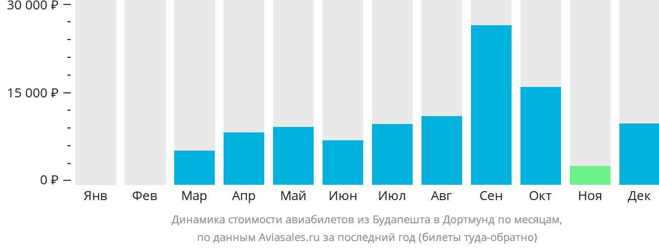 Динамика стоимости авиабилетов из Будапешта в Дортмунд по месяцам