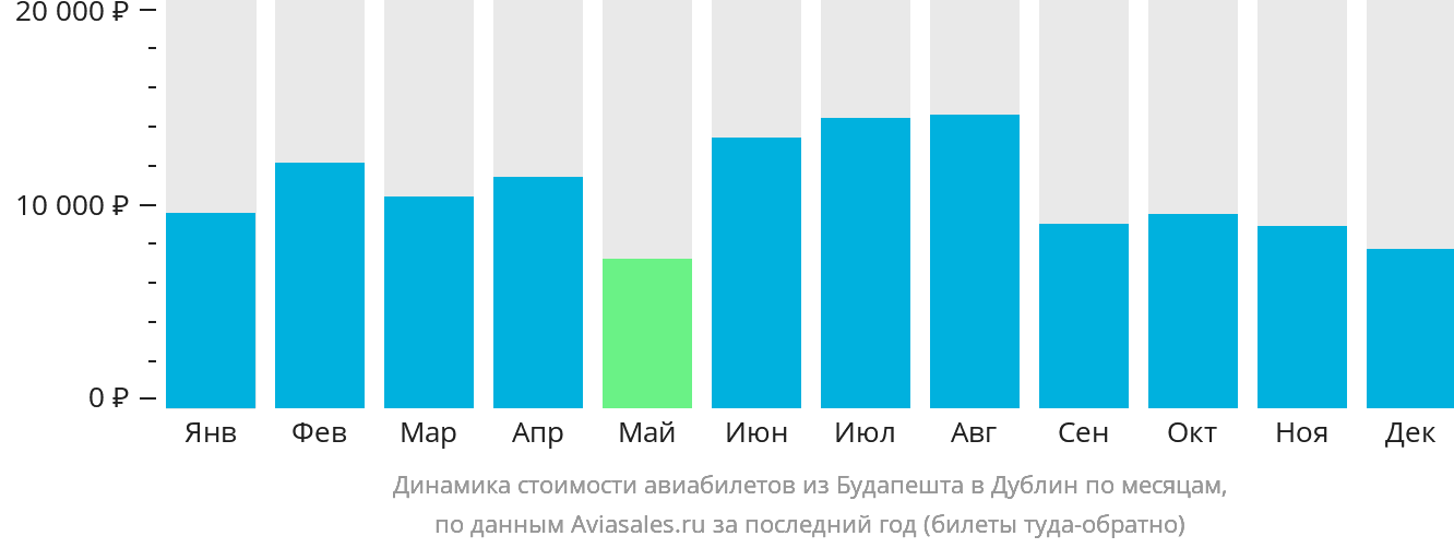 Динамика стоимости авиабилетов из Будапешта в Дублин по месяцам