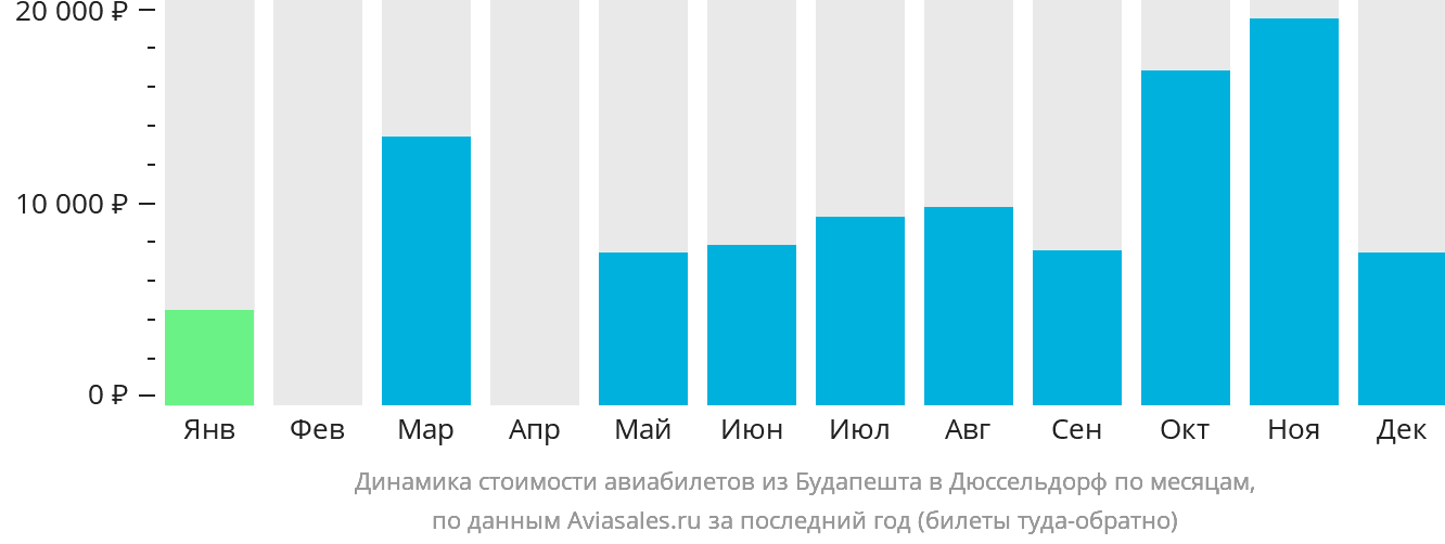 Динамика стоимости авиабилетов из Будапешта в Дюссельдорф по месяцам