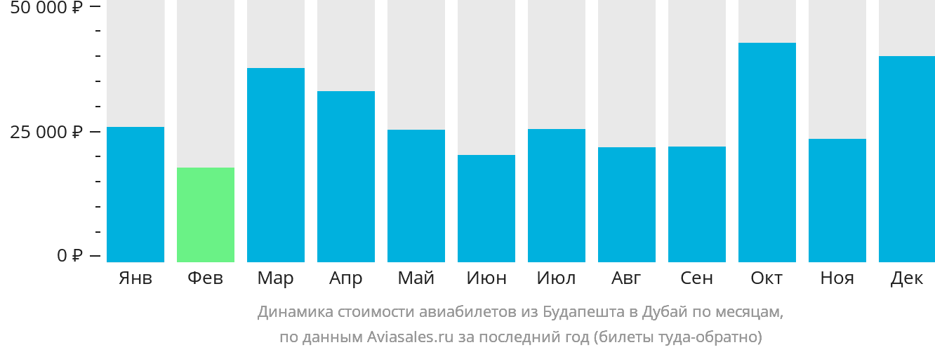 Динамика стоимости авиабилетов из Будапешта в Дубай по месяцам