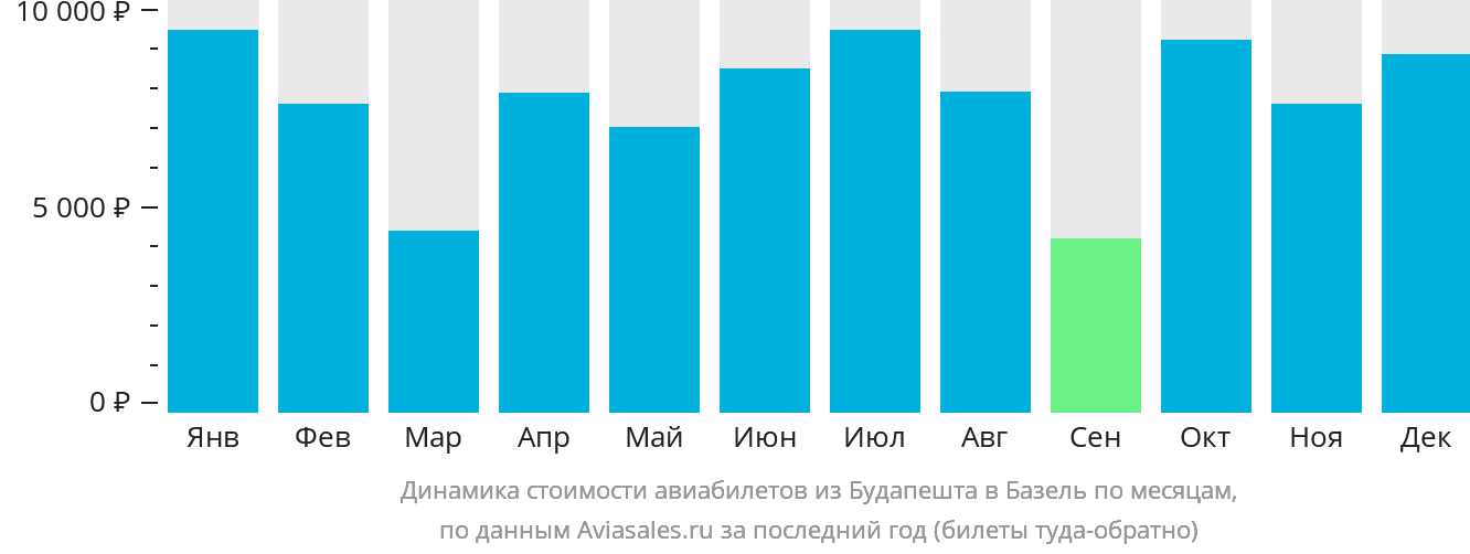 Динамика стоимости авиабилетов из Будапешта в Базель по месяцам