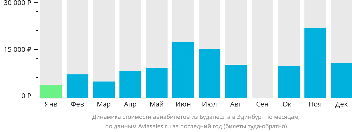 Динамика стоимости авиабилетов из Будапешта в Эдинбург по месяцам