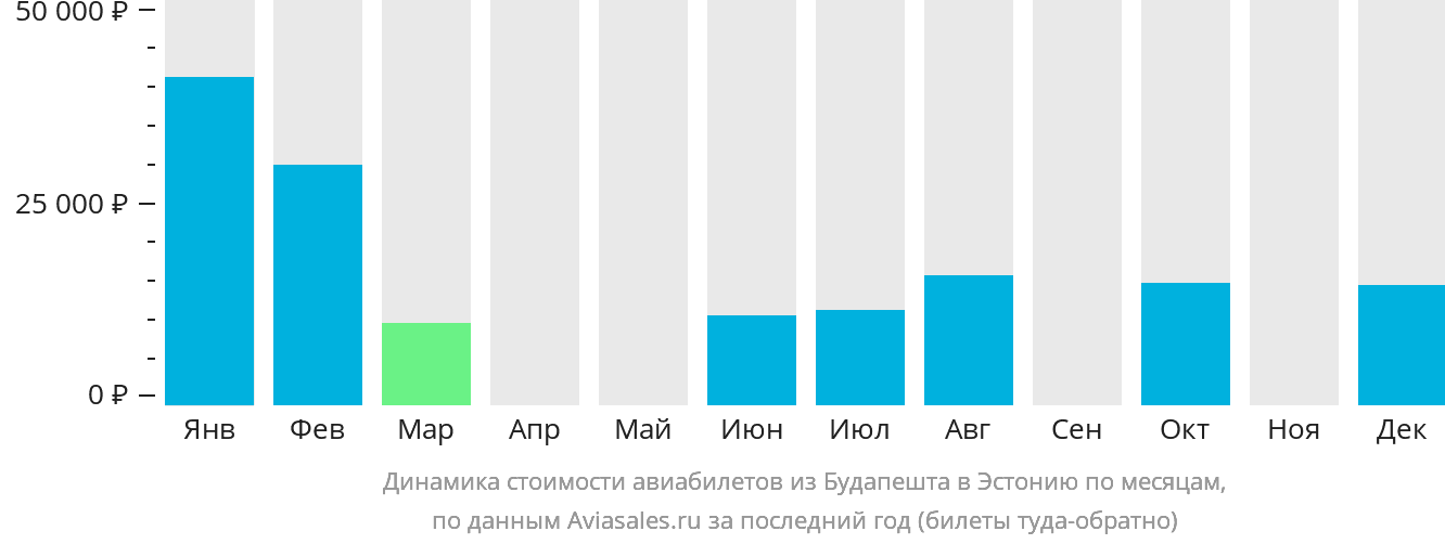 Динамика стоимости авиабилетов из Будапешта в Эстонию по месяцам