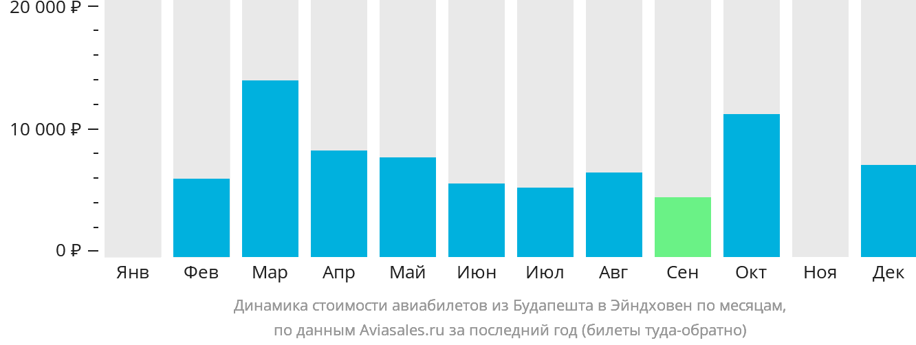 Динамика стоимости авиабилетов из Будапешта в Эйндховен по месяцам