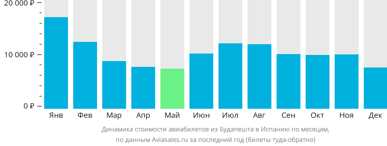 Динамика стоимости авиабилетов из Будапешта в Испанию по месяцам