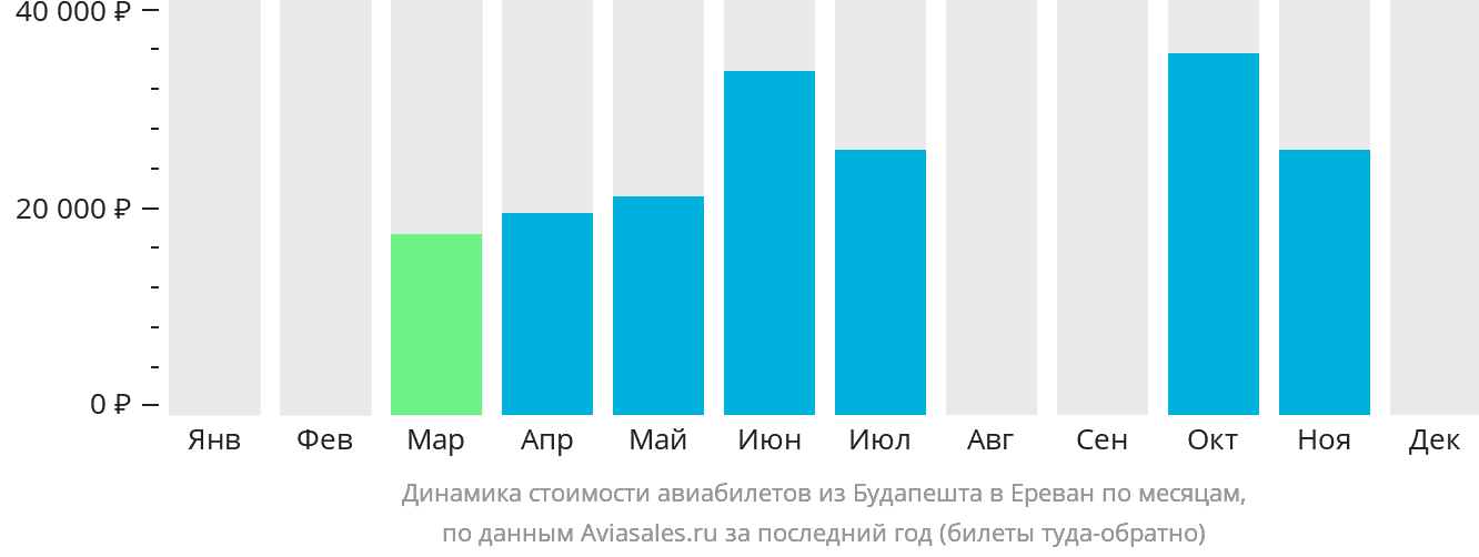 Динамика стоимости авиабилетов из Будапешта в Ереван по месяцам