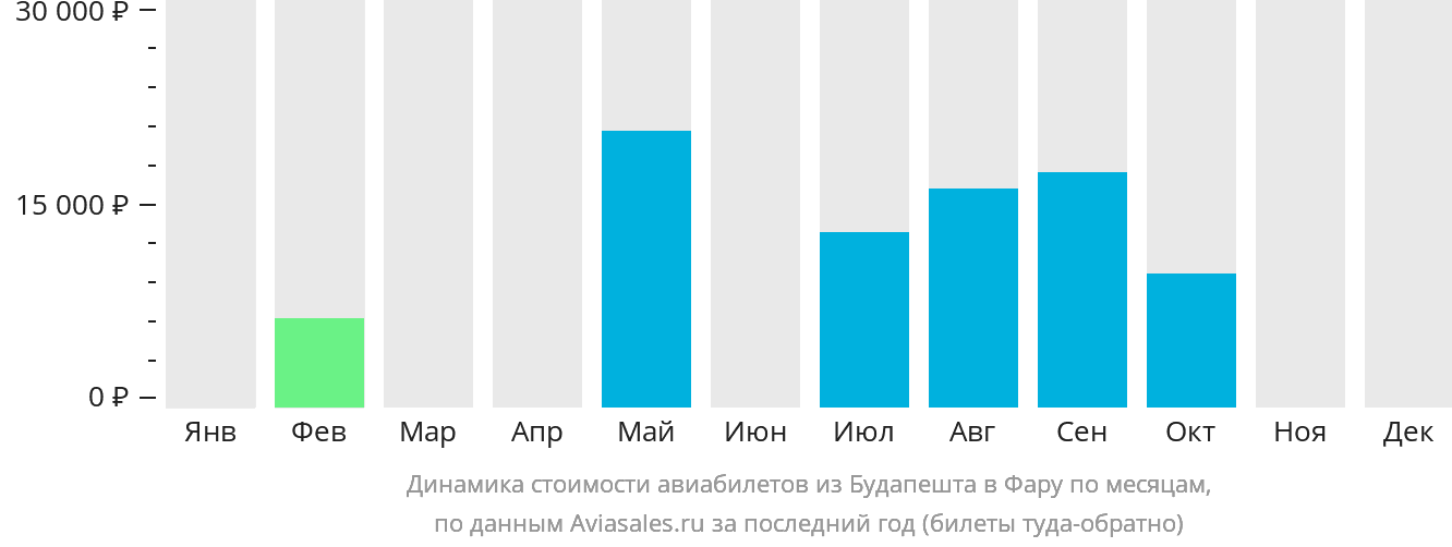 Динамика стоимости авиабилетов из Будапешта в Фару по месяцам