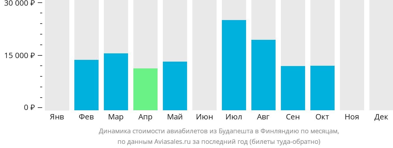 Динамика стоимости авиабилетов из Будапешта в Финляндию по месяцам