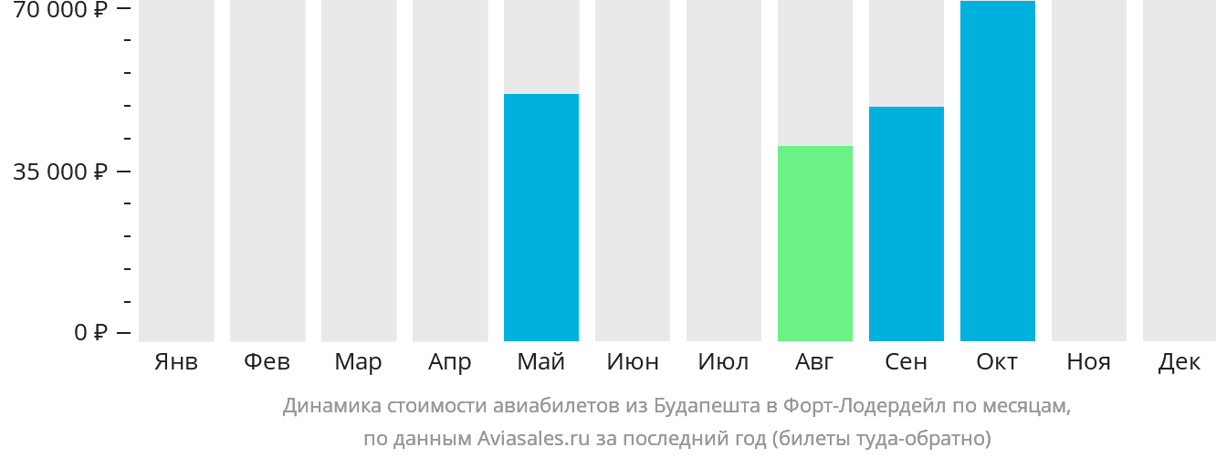 Динамика стоимости авиабилетов из Будапешта в Форт-Лодердейл по месяцам