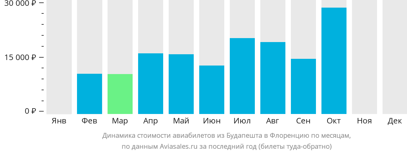 Динамика стоимости авиабилетов из Будапешта в Флоренцию по месяцам