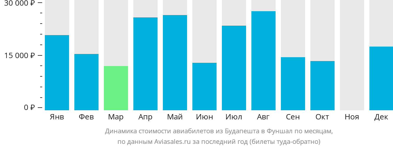 Динамика стоимости авиабилетов из Будапешта в Фуншал (Мадейра) по месяцам