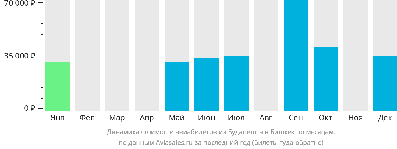Динамика стоимости авиабилетов из Будапешта в Бишкек по месяцам
