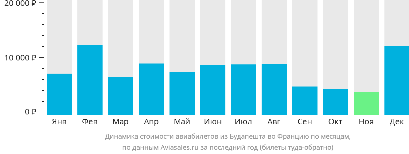 Динамика стоимости авиабилетов из Будапешта во Францию по месяцам