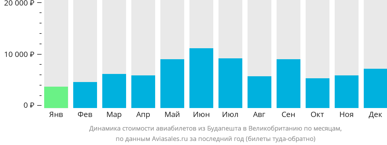Динамика стоимости авиабилетов из Будапешта в Великобританию по месяцам