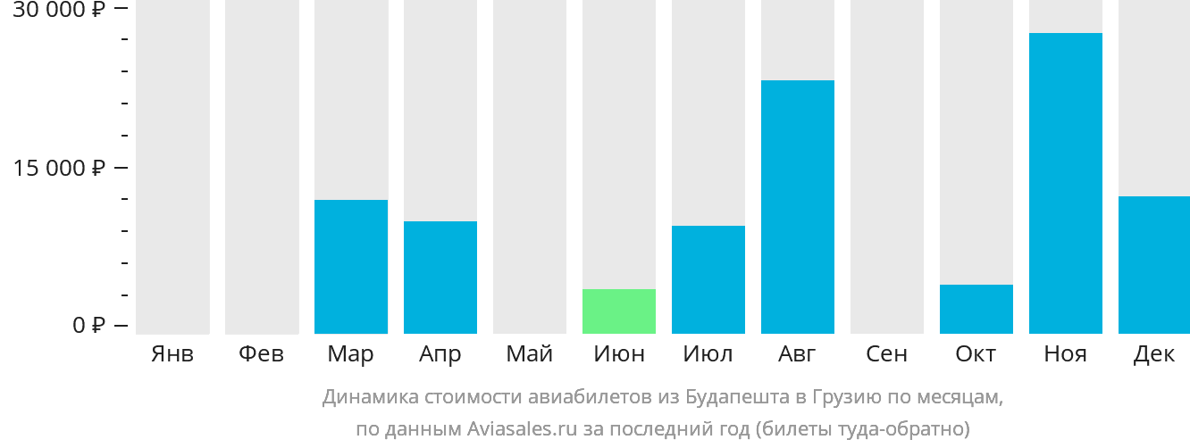 Динамика стоимости авиабилетов из Будапешта в Грузию по месяцам