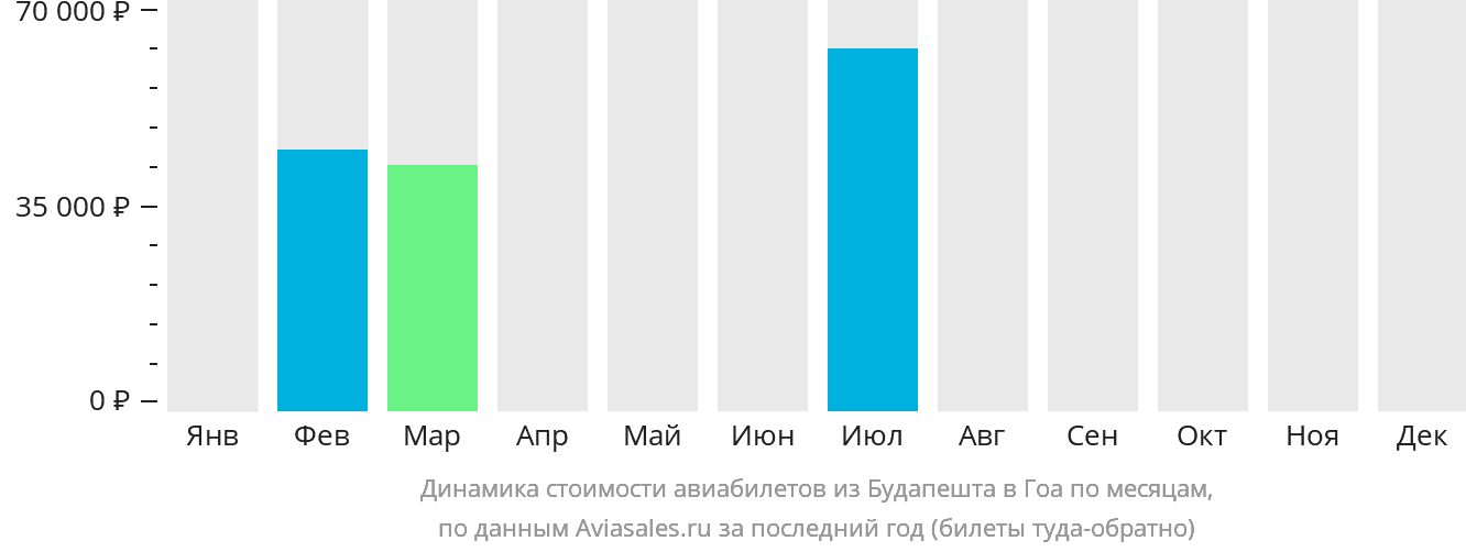 Динамика стоимости авиабилетов из Будапешта в Гоа по месяцам