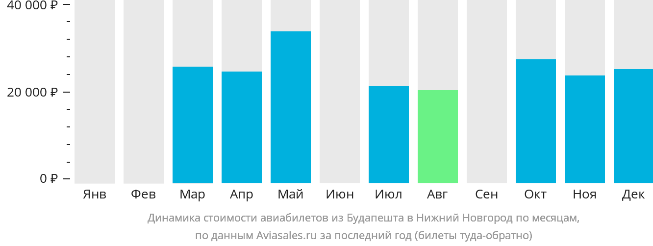 Динамика стоимости авиабилетов из Будапешта в Нижний Новгород по месяцам