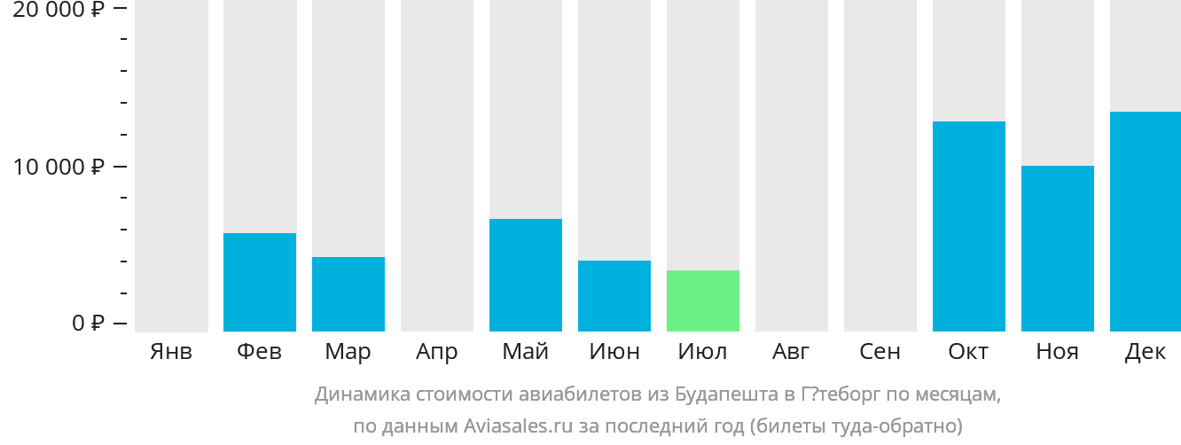 Динамика стоимости авиабилетов из Будапешта в Гётеборг по месяцам