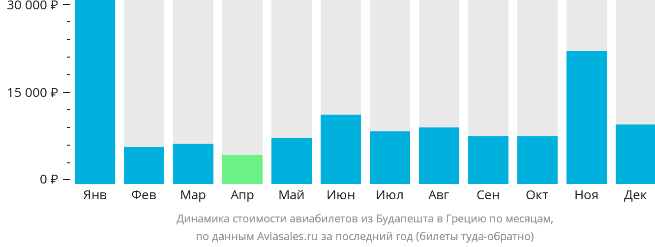 Динамика стоимости авиабилетов из Будапешта в Грецию по месяцам