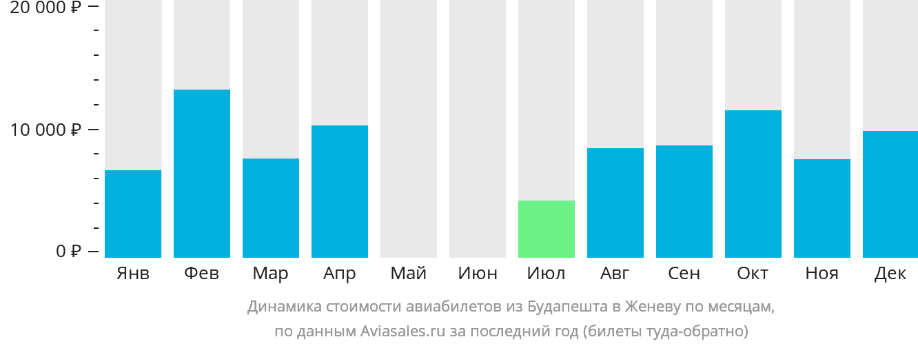Динамика стоимости авиабилетов из Будапешта в Женеву по месяцам