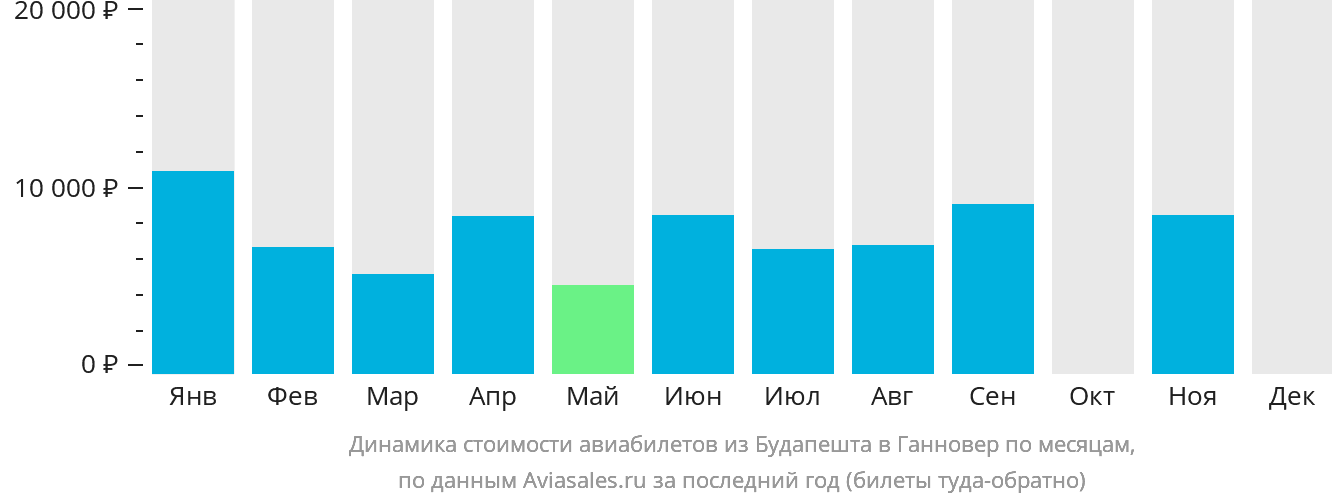 Динамика стоимости авиабилетов из Будапешта в Ганновер по месяцам