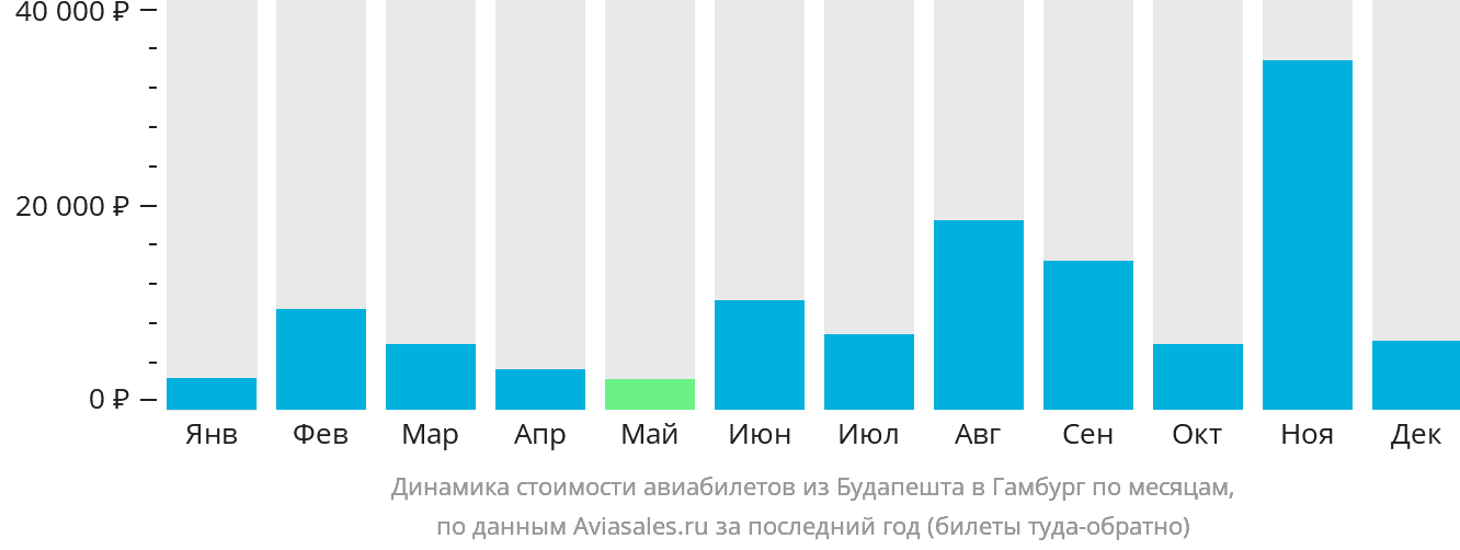 Динамика стоимости авиабилетов из Будапешта в Гамбург по месяцам