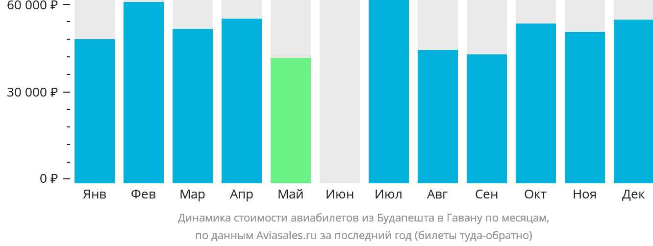 Динамика стоимости авиабилетов из Будапешта в Гавану по месяцам