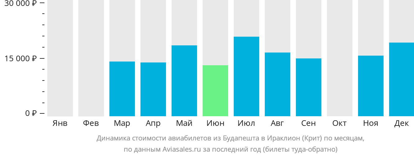 Динамика стоимости авиабилетов из Будапешта в Ираклион по месяцам