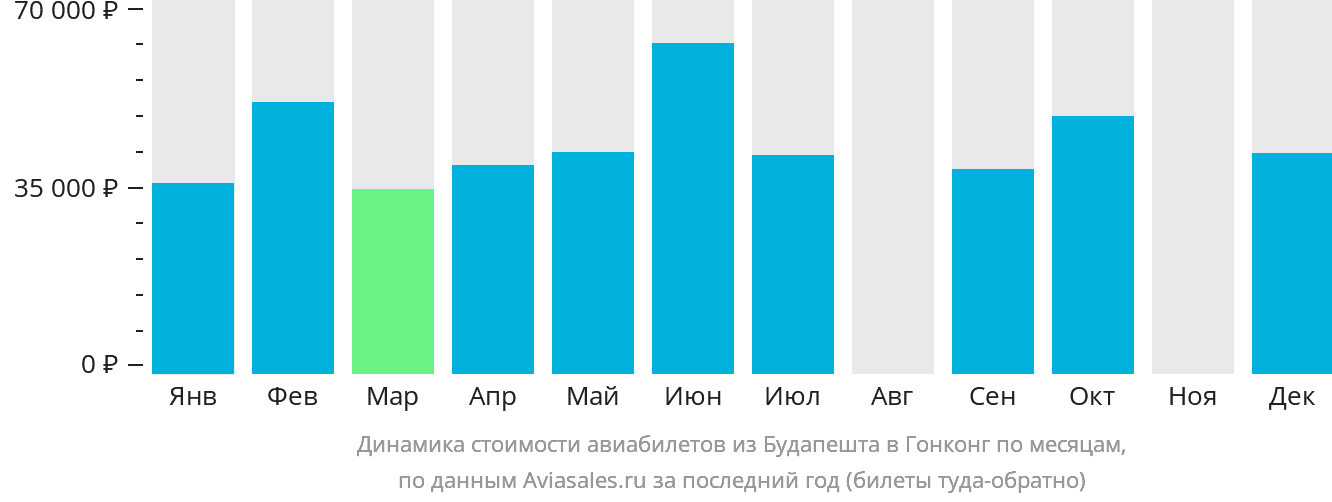 Динамика стоимости авиабилетов из Будапешта в Гонконг по месяцам