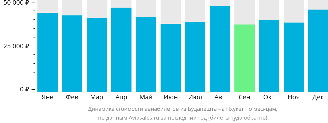 Динамика стоимости авиабилетов из Будапешта на Пхукет по месяцам