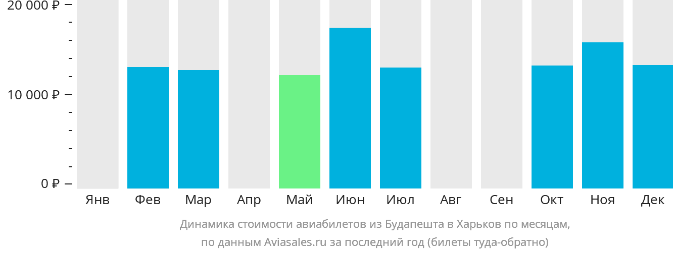Динамика стоимости авиабилетов из Будапешта в Харьков по месяцам
