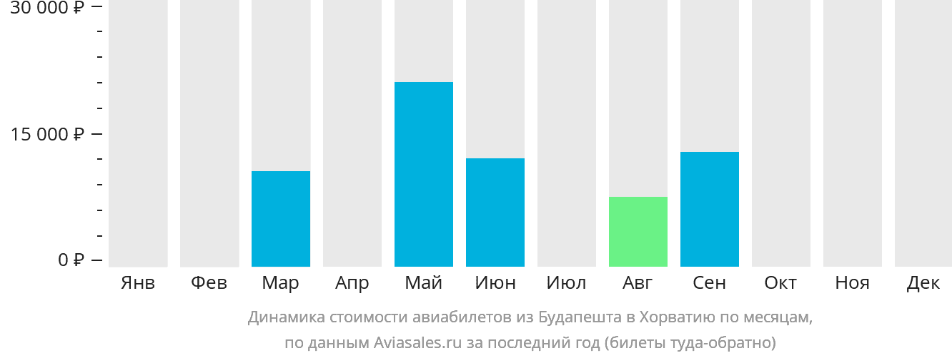 Динамика стоимости авиабилетов из Будапешта в Хорватию по месяцам