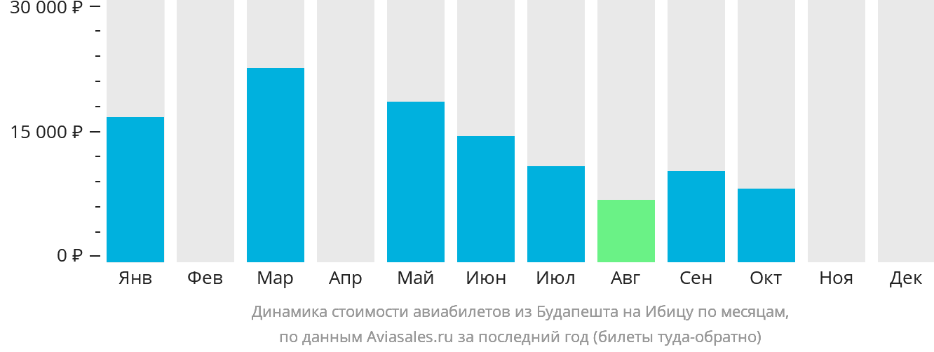 Динамика стоимости авиабилетов из Будапешта на Ибицу по месяцам