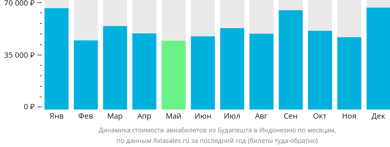 Динамика стоимости авиабилетов из Будапешта в Индонезию по месяцам