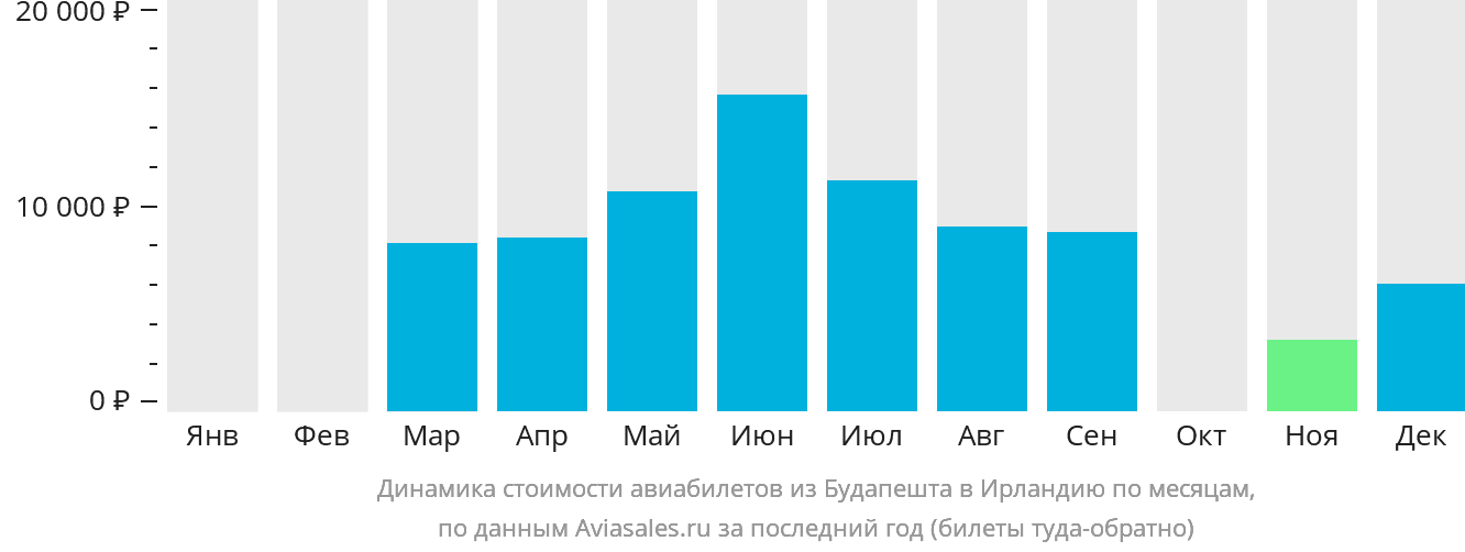 Динамика стоимости авиабилетов из Будапешта в Ирландию по месяцам