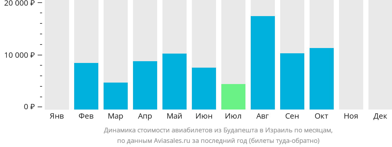 Динамика стоимости авиабилетов из Будапешта в Израиль по месяцам
