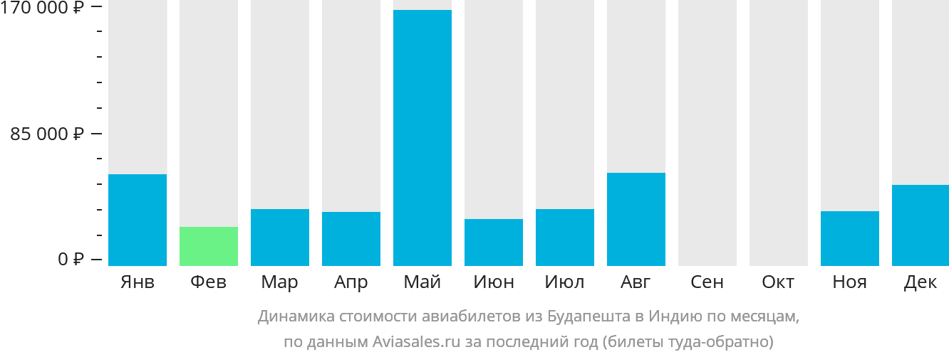 Динамика стоимости авиабилетов из Будапешта в Индию по месяцам