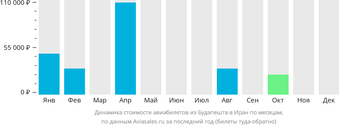 Динамика стоимости авиабилетов из Будапешта в Иран по месяцам