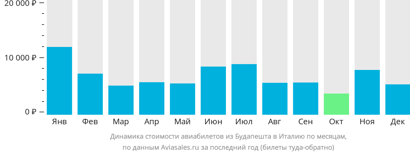 Динамика стоимости авиабилетов из Будапешта в Италию по месяцам