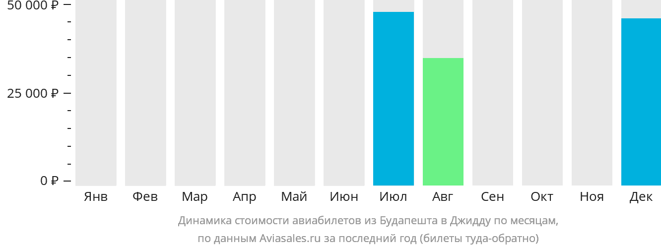 Динамика стоимости авиабилетов из Будапешта в Джидду по месяцам