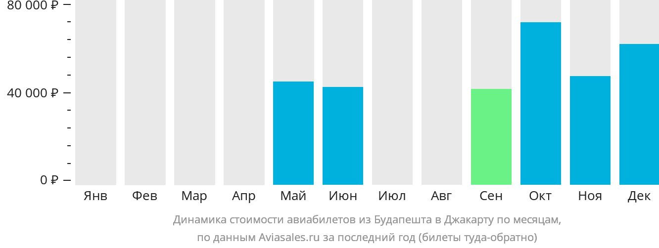 Динамика стоимости авиабилетов из Будапешта в Джакарту по месяцам