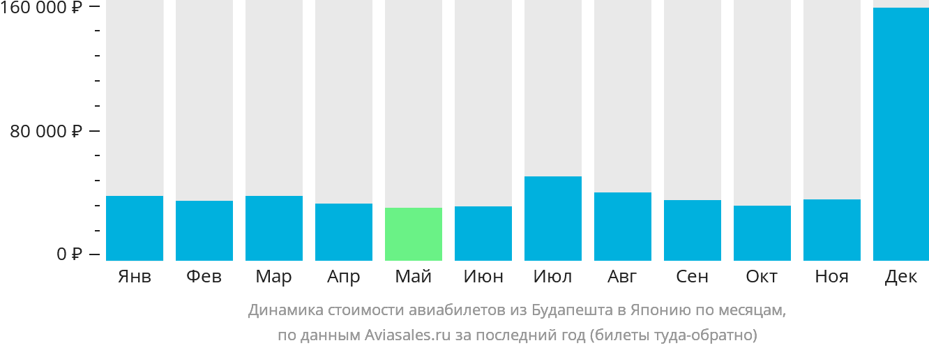 Динамика стоимости авиабилетов из Будапешта в Японию по месяцам