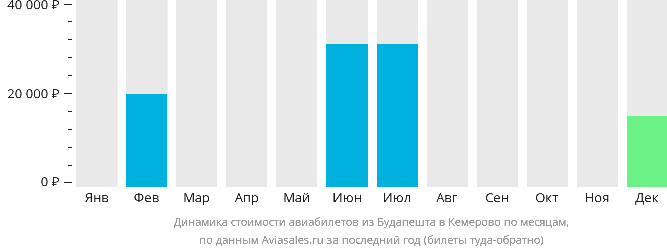 Динамика стоимости авиабилетов из Будапешта в Кемерово по месяцам