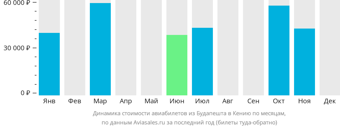 Динамика стоимости авиабилетов из Будапешта в Кению по месяцам