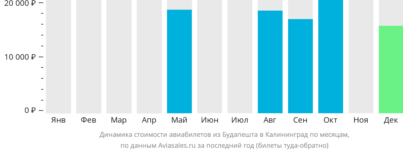 Динамика стоимости авиабилетов из Будапешта в Калининград по месяцам