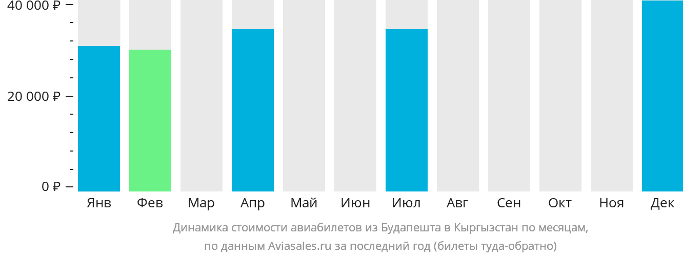 Динамика стоимости авиабилетов из Будапешта в Кыргызстан по месяцам