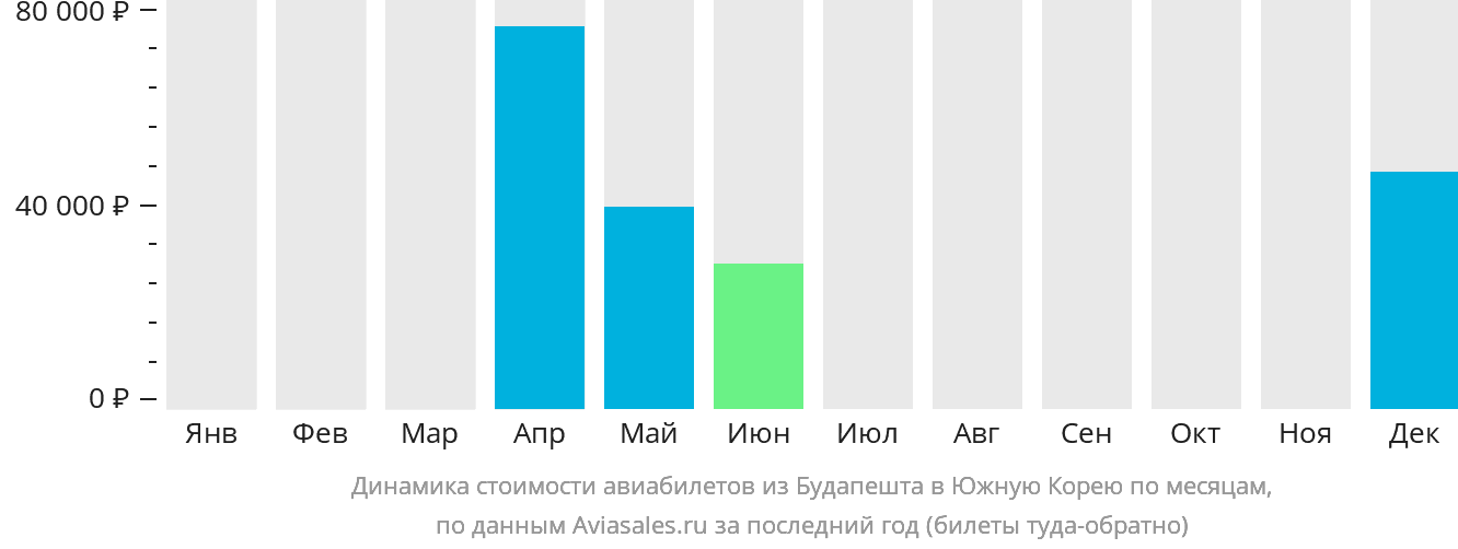 Динамика стоимости авиабилетов из Будапешта в Южную Корею по месяцам