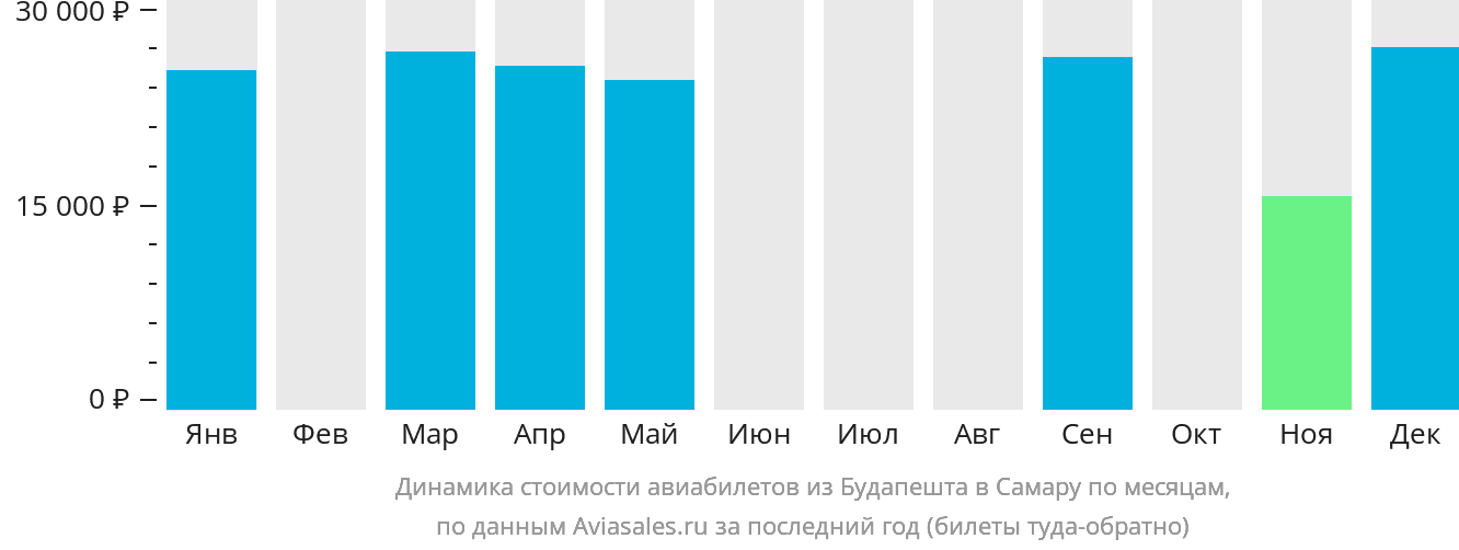 Динамика стоимости авиабилетов из Будапешта в Самару по месяцам